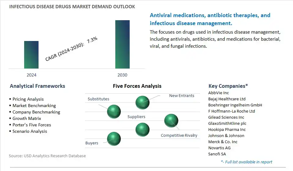 Infectious Disease Drugs Industry- Market Size, Share, Trends, Growth Outlook